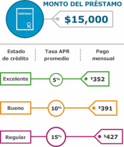 como obtener un credito sin papeles extras