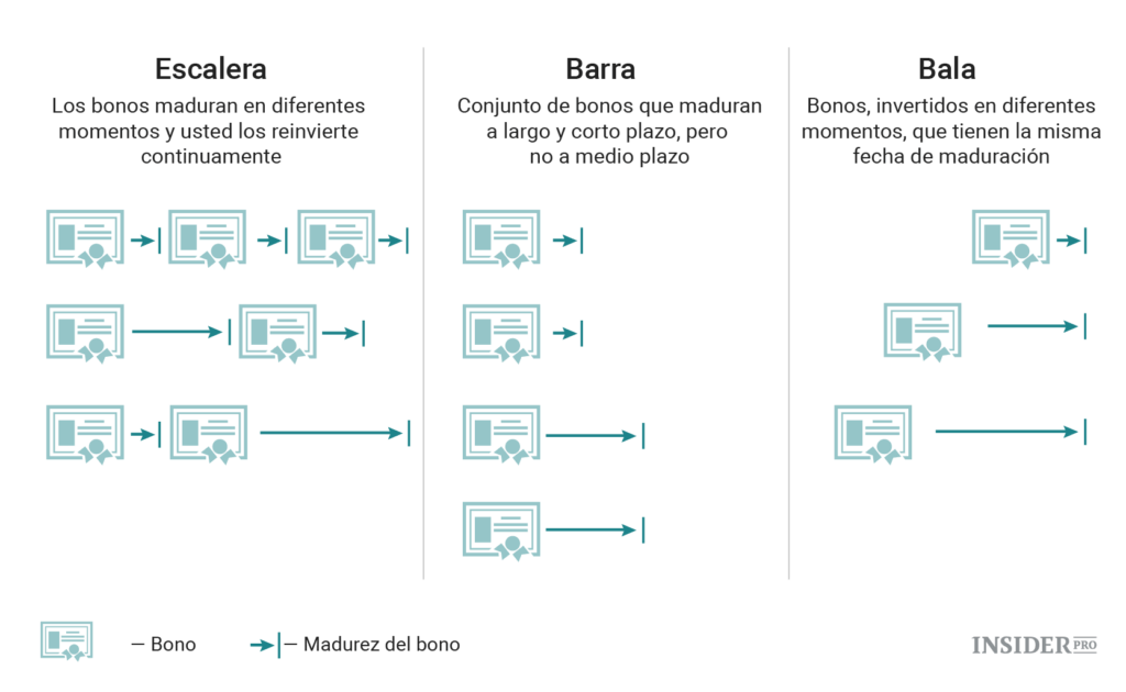 Estrategias para invertir en bonos 1 estrategias para invertir en bonos